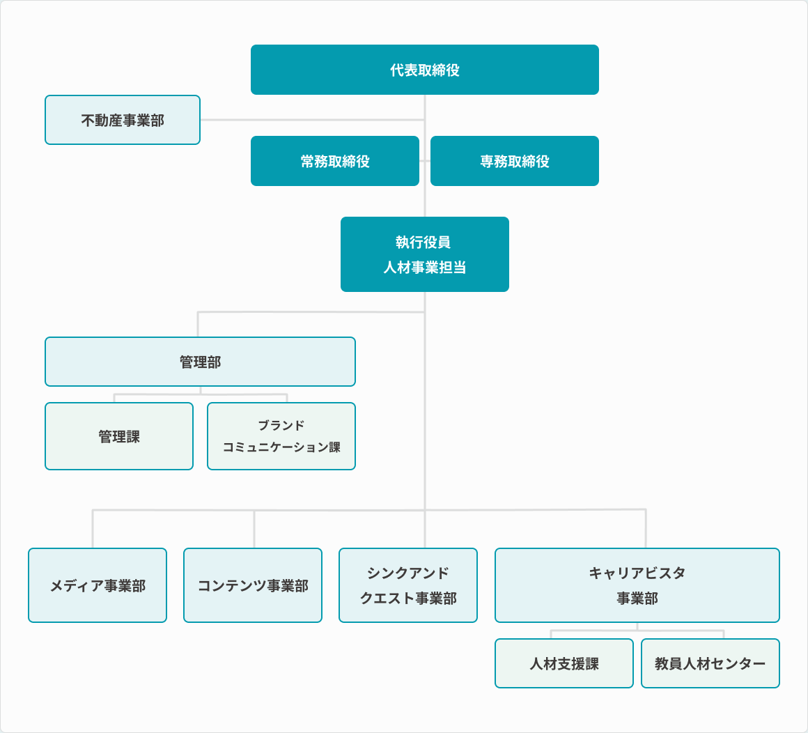 株式会社リヴィジョン 組織図